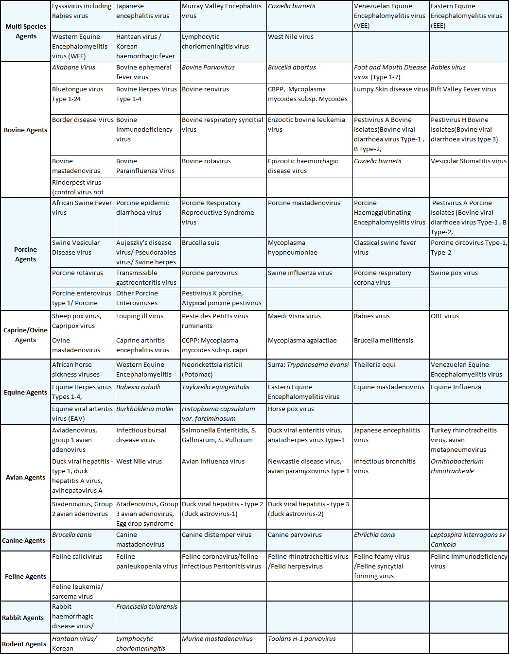 Specific Testing Agent List